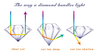 the way a diamond handles light